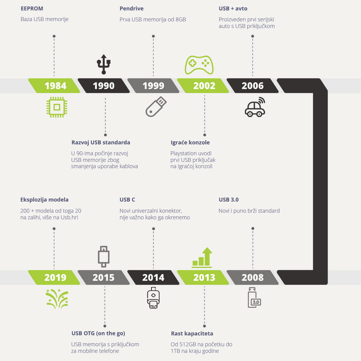 infografika zgodovina usb ključkov